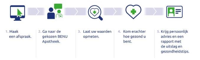 Stappenplan persoonlijk advies